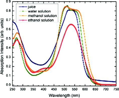 The UV Vis Spectra Of Beetroot Extracts In Different Solvents Ethanol