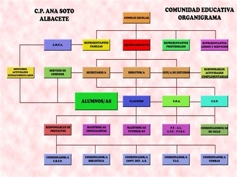 Organigrama De Un Colegio P Blico