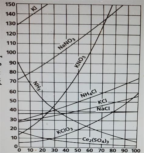 Solved 1 At 50C The Solubility Of NH4Cl Is 50 G 100 ML Chegg