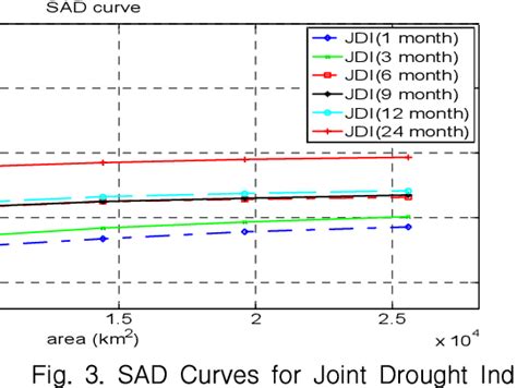 Figure From An Application Of Drought Severity Area Duration Curves