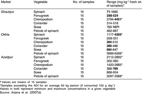 1 Nitrate Concentration In Leafy Vegetables Collected From Different Download Table