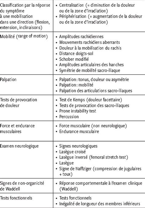 Diagnostic Et Pronostic Des Douleurs Lombaires Apport Et Limites De