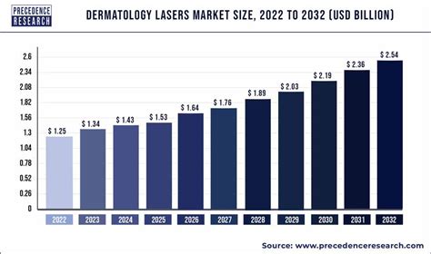 Dermatology Lasers Market Size To Hit Usd Bn By