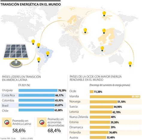 Colombia es el tercero de la región más avanzado en transición