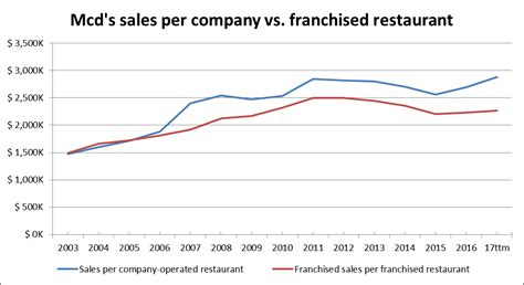 McDonald May Fall Victim Of Historically Low Interest Rates NYSE MCD