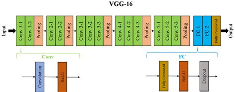 VGG-16 CNN architecture. There are 16 computation layers (13 ...