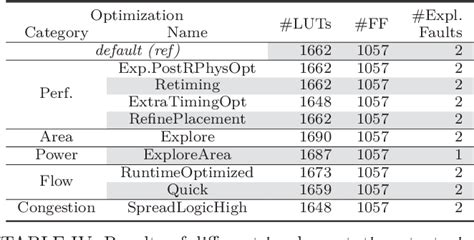 Table Iv From Targeted Bitstream Fault Fuzzing Accelerating Bifi On