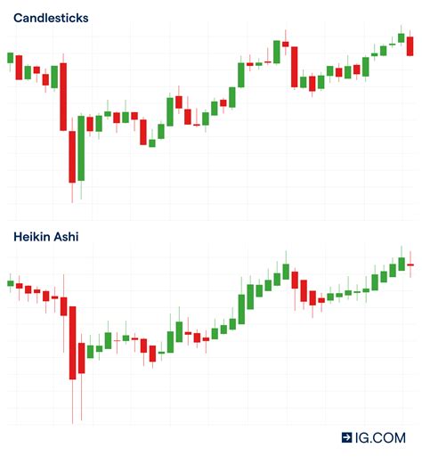 Learn Trading With The Heikin Ashi Indicator Blackwell Global