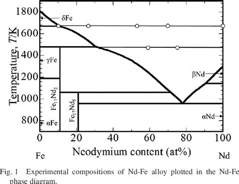 Figure From Thermodynamics Of Oxygen In The Fe Nd O System For