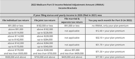 Part B Premium 2025 By Income Sebastian Howard