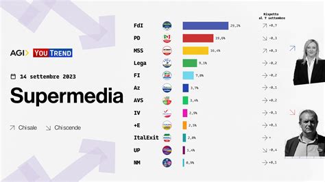 Sondaggi Politici Elettorali Oggi 16 Settembre 2023 Fdi Vola Nei Consensi