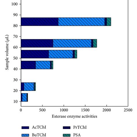 Esterase Enzyme Activities And Sample Volume Ranging From 10 To 80 μl