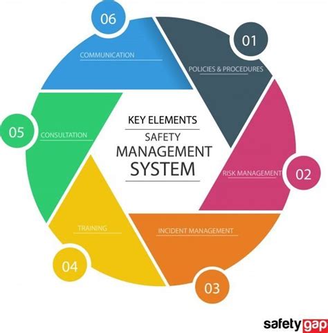 Safety Management System Melbourne Environment And Food Safety