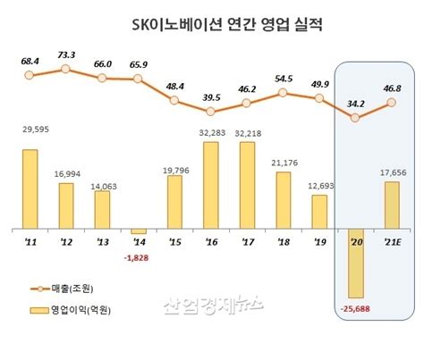 Sk이노베이션 영업이익 20년 26조 적자 → 21년 18조 흑자