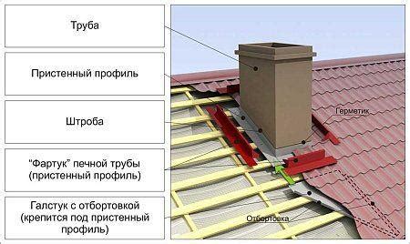 Крышная разделка дымохода своими руками - пошаговая инструкция