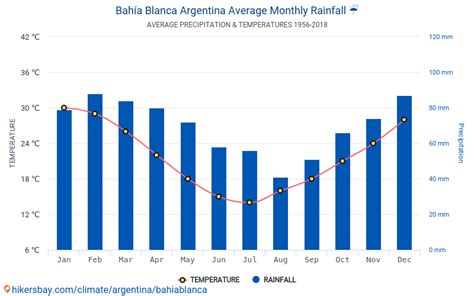 Data tables and charts monthly and yearly climate conditions in Bahía ...