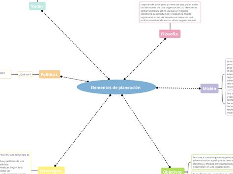 Elementos de planeación Mind Map