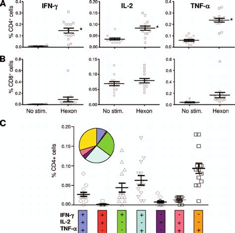 Functional Analysis Of Adenovirus Specific T Cells In Human Pbmcs Iccs