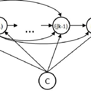 Bayesian network with markov model properties | Download Scientific Diagram