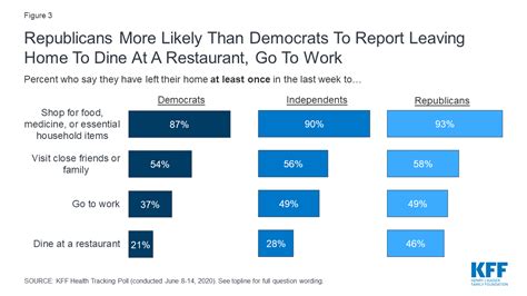 Kff Health Tracking Poll June 2020 Social Distancing Delayed