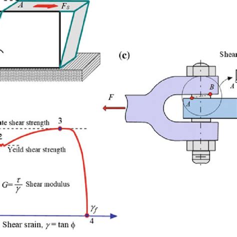 Torsional Shear Stress