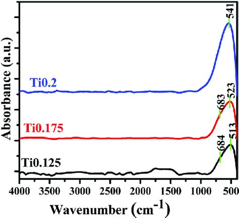 Ftir Spectra Of All Synthesized Tio 2 Nanoparticles Download