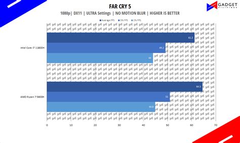 Intel Core I7 11800H Vs AMD Ryzen 7 5800H Which One To Get