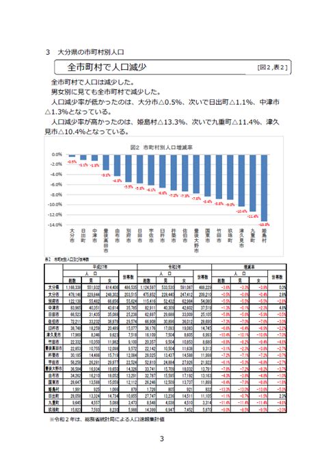 令和2年国勢調査結果（人口速報集計） 大分県ホームページ