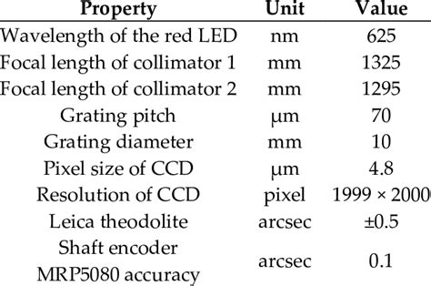 Main Parameters Of Experimental Setup Ccd Charge Coupled Device Download Scientific Diagram