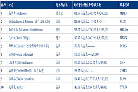 2022年全球医疗器械公司排名top10一览 三个皮匠报告