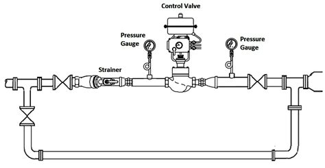 How To Install A Control Valve Inst Tools