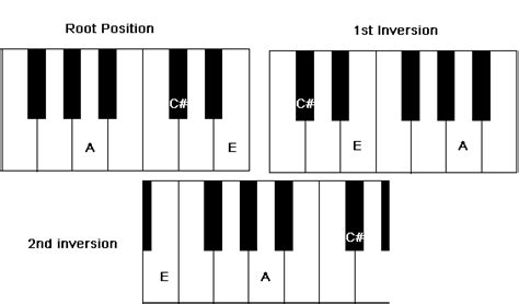 A Major Chord on Piano