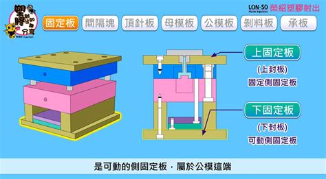 塑膠射出成型模具 每一塊模板名稱與作用模具各部位名稱