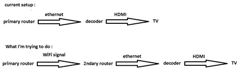 networking - Wireless bridge between router - Super User