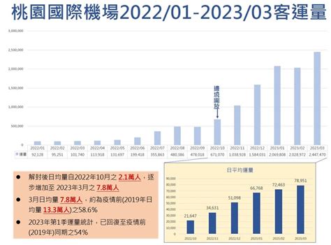 疫後出國需求大增 桃機今年首季客運量破654萬