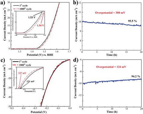 A Oer And C Her Polarization Curves Of The Cu P C Electrocatalyst