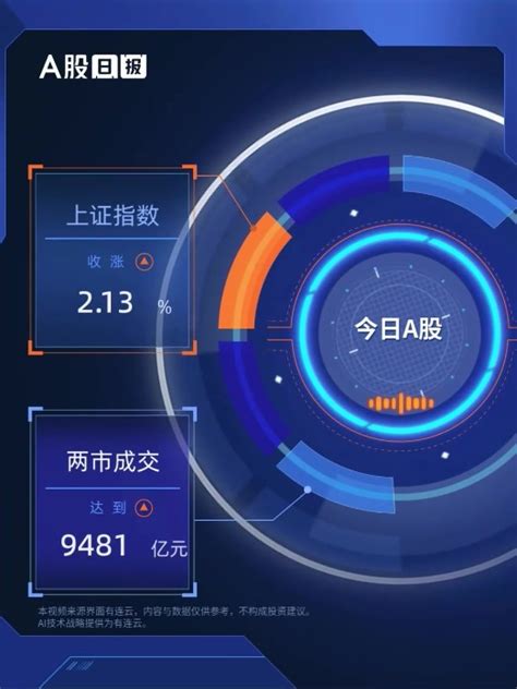 A股收盘 三大指数均涨超2 ，北上爆买190亿 凤凰网视频 凤凰网