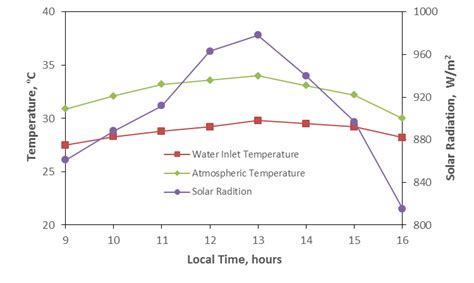 Variation Of Temperature And Solar Radiation For Time Of Day Hours Download Scientific Diagram