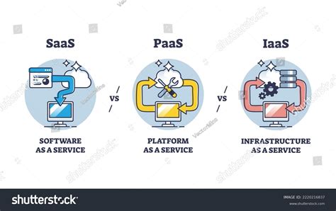 Cloud Service Models Saas Iaas Paas Images Stock Photos Vectors