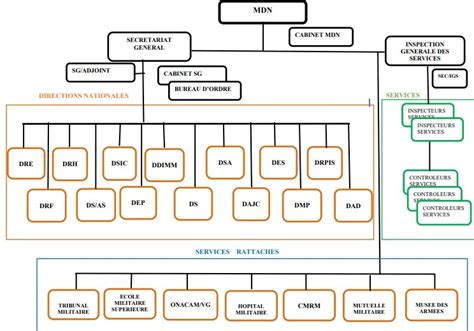 Ministère de la défense nationale Organigrammes