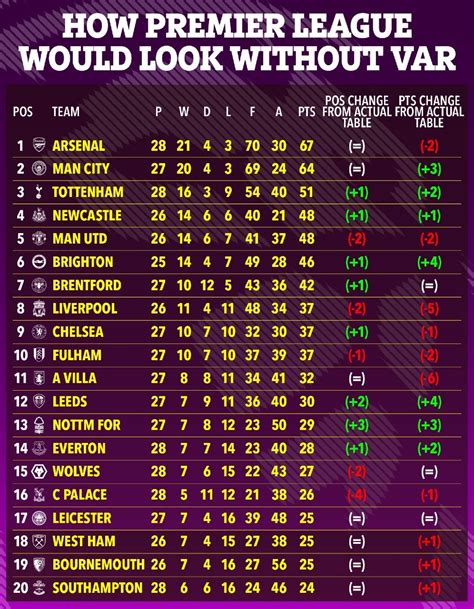 Klasemen Premier League 2022 2023 Tanpa VAR Arsenal Masih Di Pucuk MU