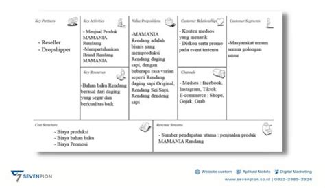 Contoh Bisnis Model Canvas Makanan Kenapa Penting