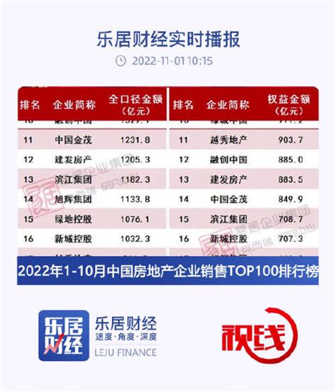 2022年1 10月中国房地产企业销售top100排行榜新浪新闻