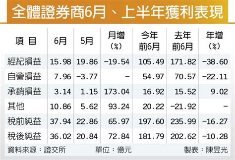 券商6月獲利 月增7成 財經 工商時報