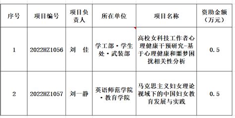 我校2项课题获2022年度陕西省社科联合作项目（妇女性别课题研究项目）立项资助 西安外国语大学科研处