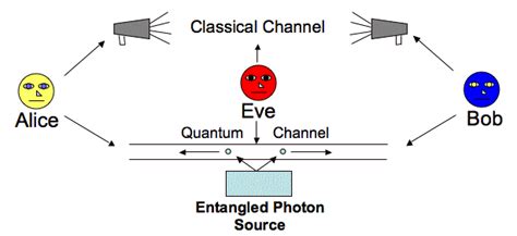 Quantum Key Distribution Qkd