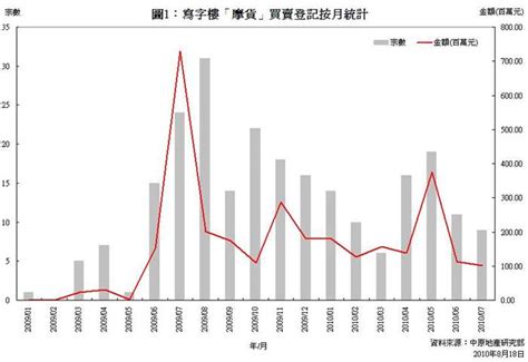 写字楼「摩货」买卖登记统计分析 （2010年7月份） 研究报告 中原地產