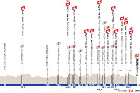 Perfil Y Recorrido De La Omloop Het Nieuwsblad Ciclismoaldia Es