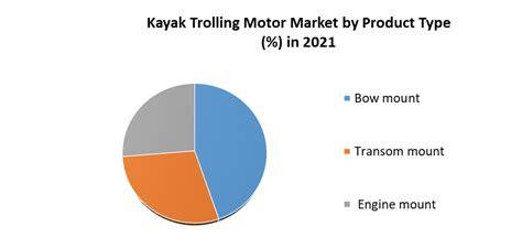 Kayak Trolling Motor Market 2021 To 2027 Growth And Forecasts