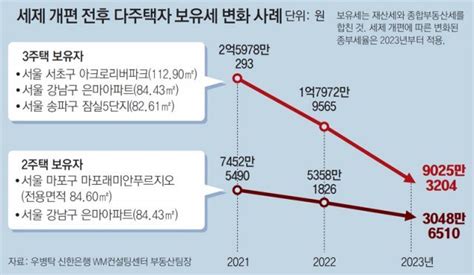 다주택 중과세 폐지 ‘2채 30억 종부세 7151만→1463만원 네이버 블로그